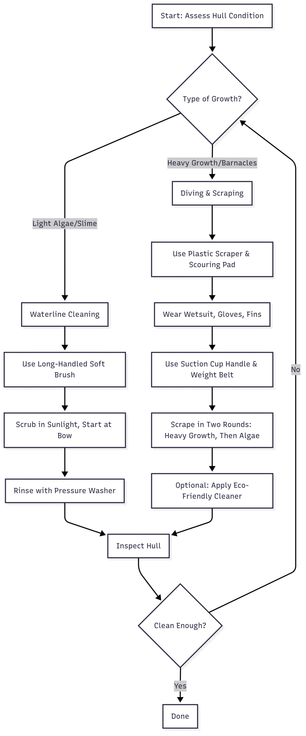 In-water hull cleaning: one sailor's tips Chart: In-Water Hull Cleaning Workflow