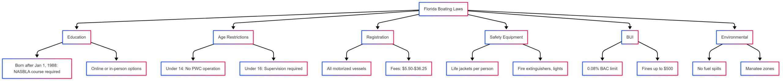 Florida Boat Insurance & Boating Laws Florida Boat Insurance & Boating Laws
