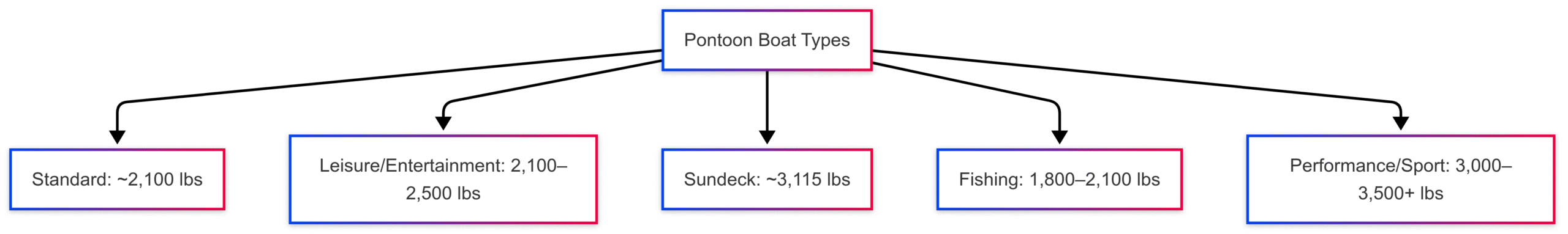 How Much Does A Pontoon Boat Weigh How Much Does A Pontoon Boat Weigh