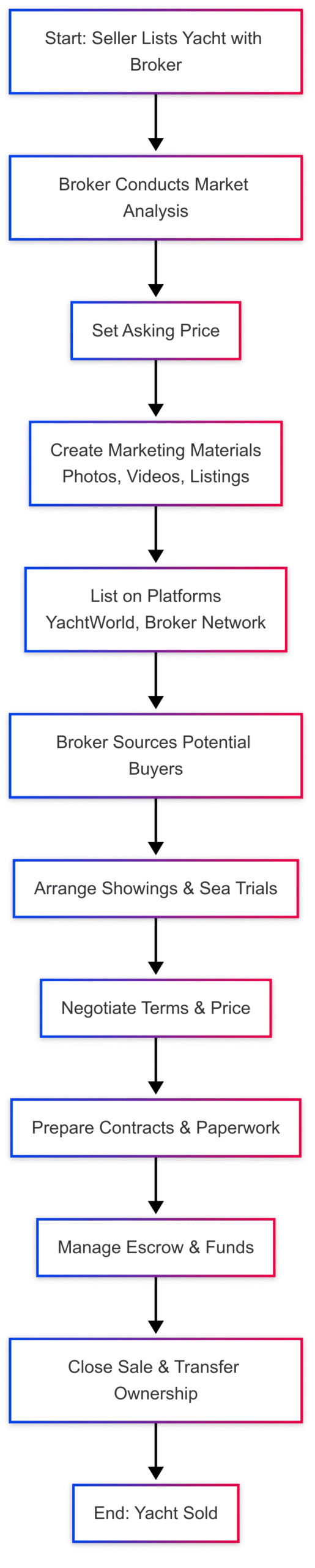 What does it take to be a yacht broker? What does it take to be a yacht broker?