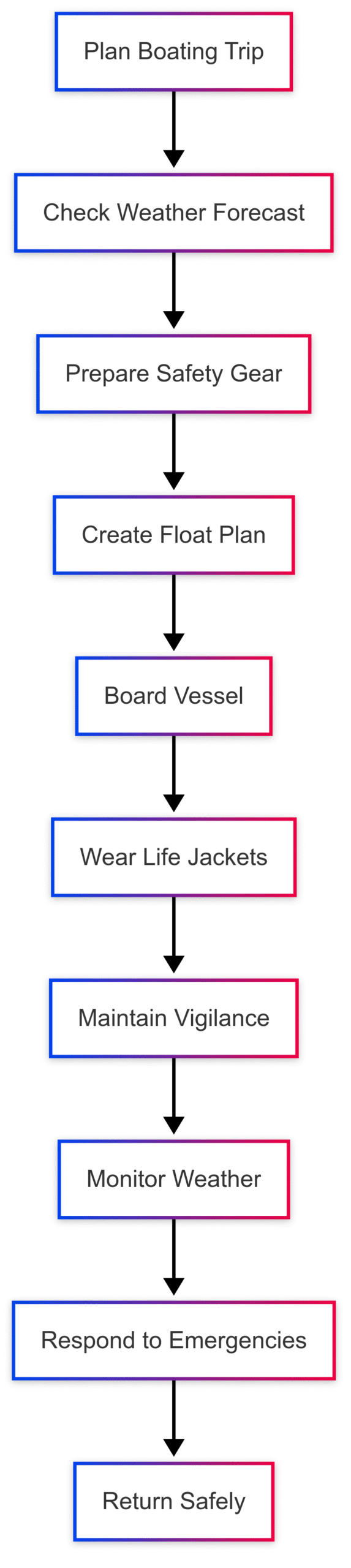 What is the primary cause of boating fatalities? What is the primary cause of boating fatalities?
