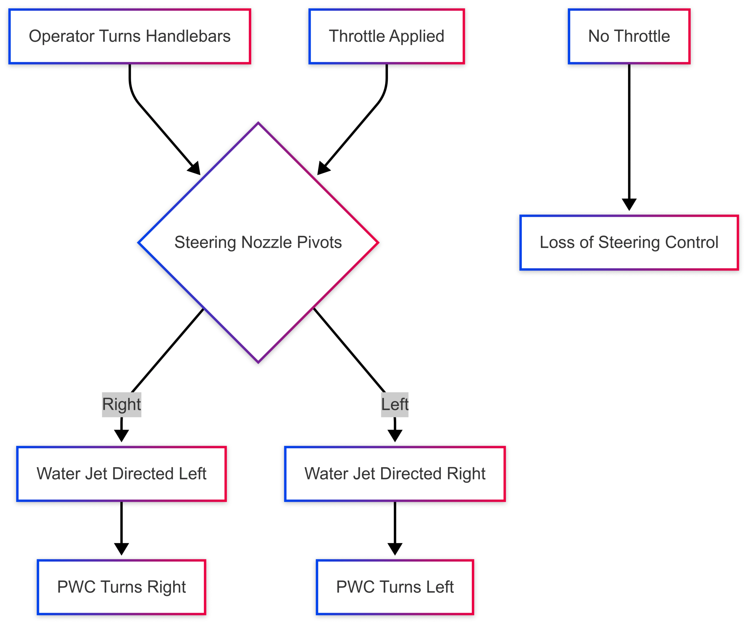What determines the direction a PWC will travel? What determines the direction a PWC will travel?