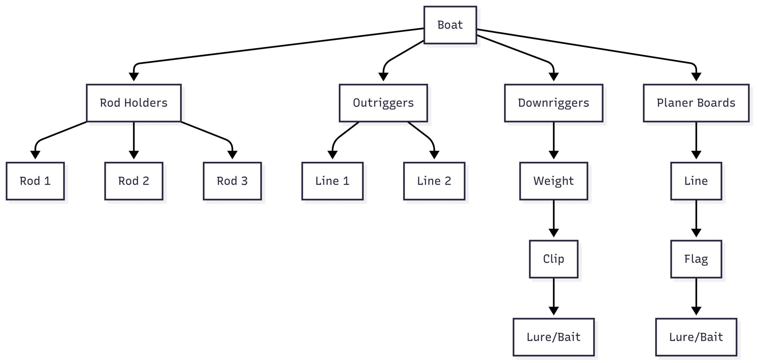 Can You Fish While Moving on a Ship? Chart: Trolling Equipment Setup
