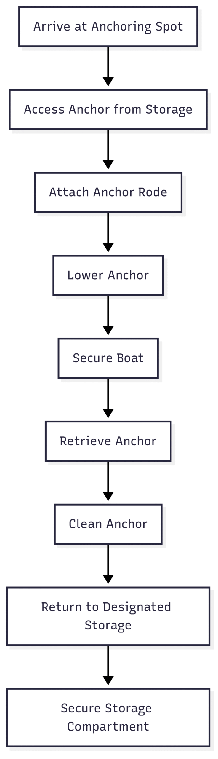How to Anchor a Boat: Step by Step Guide Chart: Anchor Storage Workflow