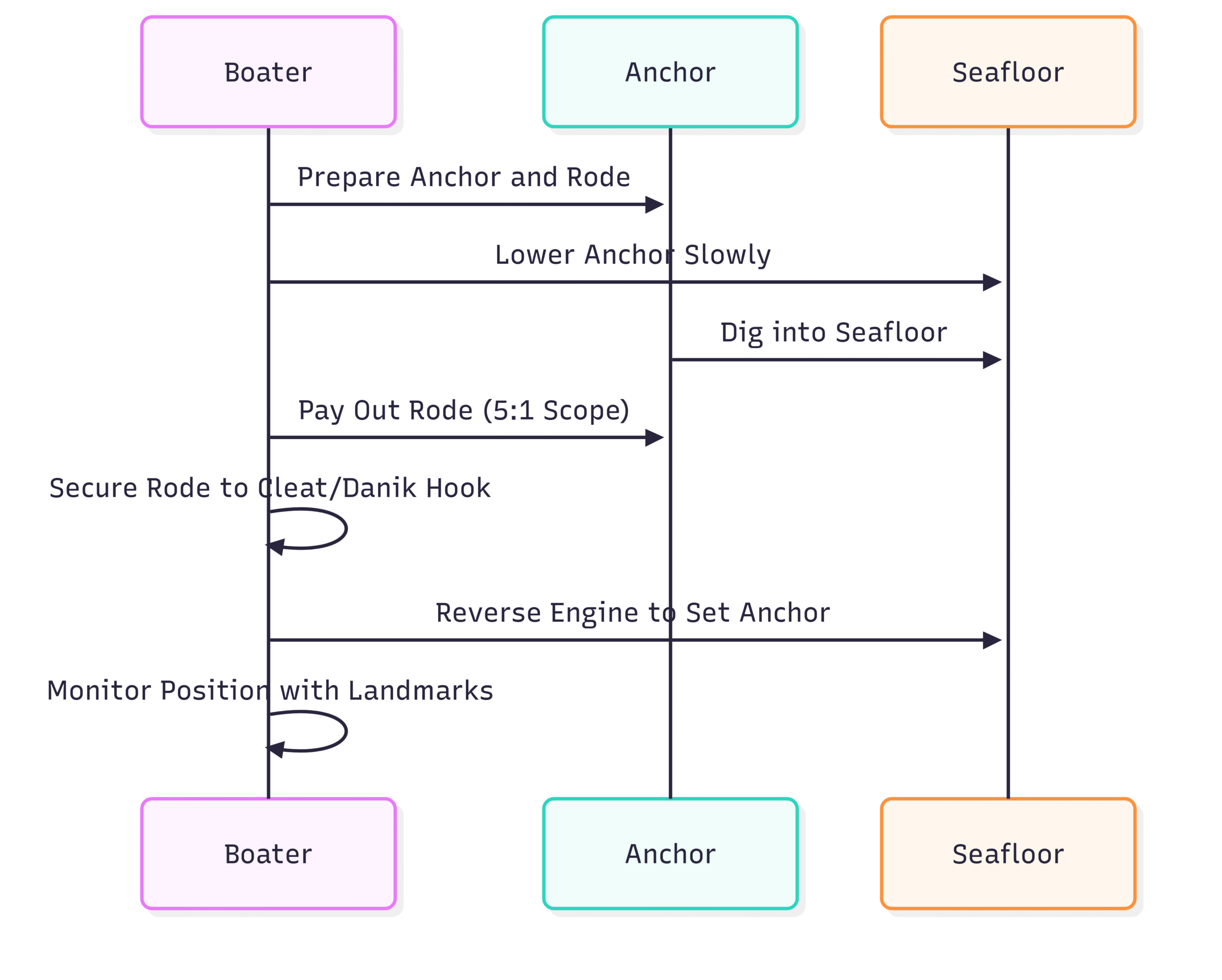 How to Anchor a Boat: Step by Step Guide Chart: Anchoring Process