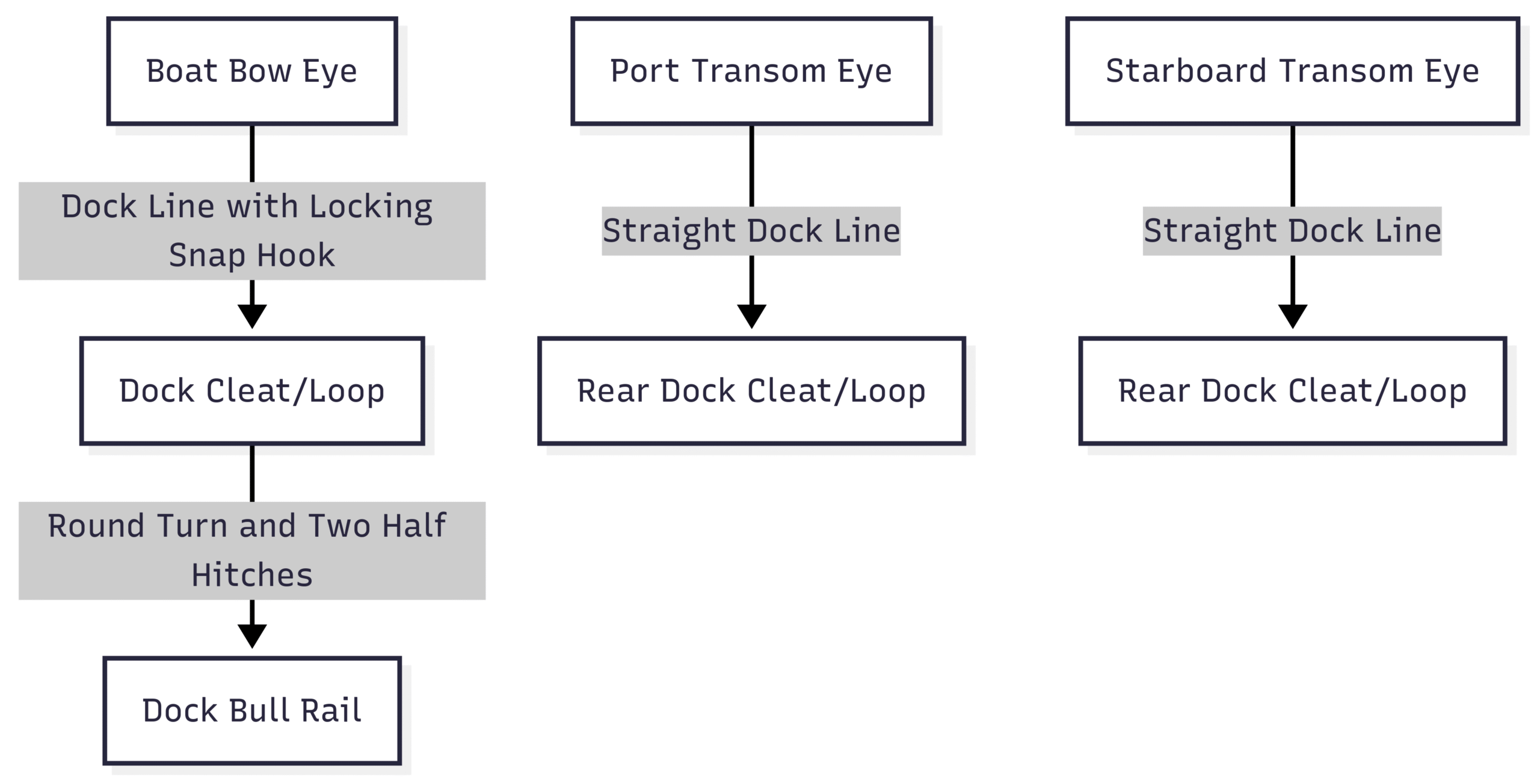 Proper Dock Tie Up When Boat Has No Cleats? Chart: Bow and Stern Line Configuration