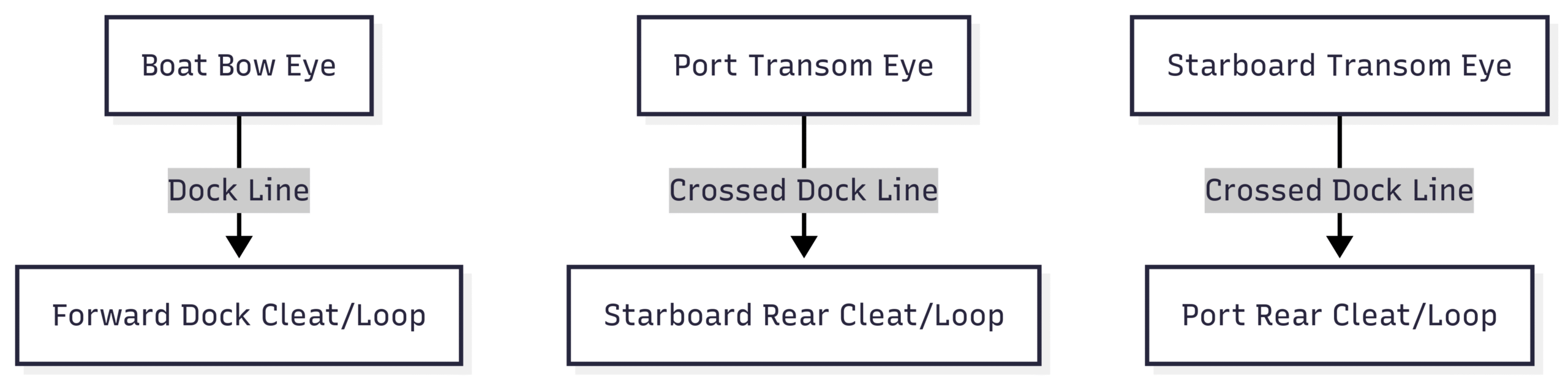 Proper Dock Tie Up When Boat Has No Cleats? Chart: Crossed Stern Line Configuration