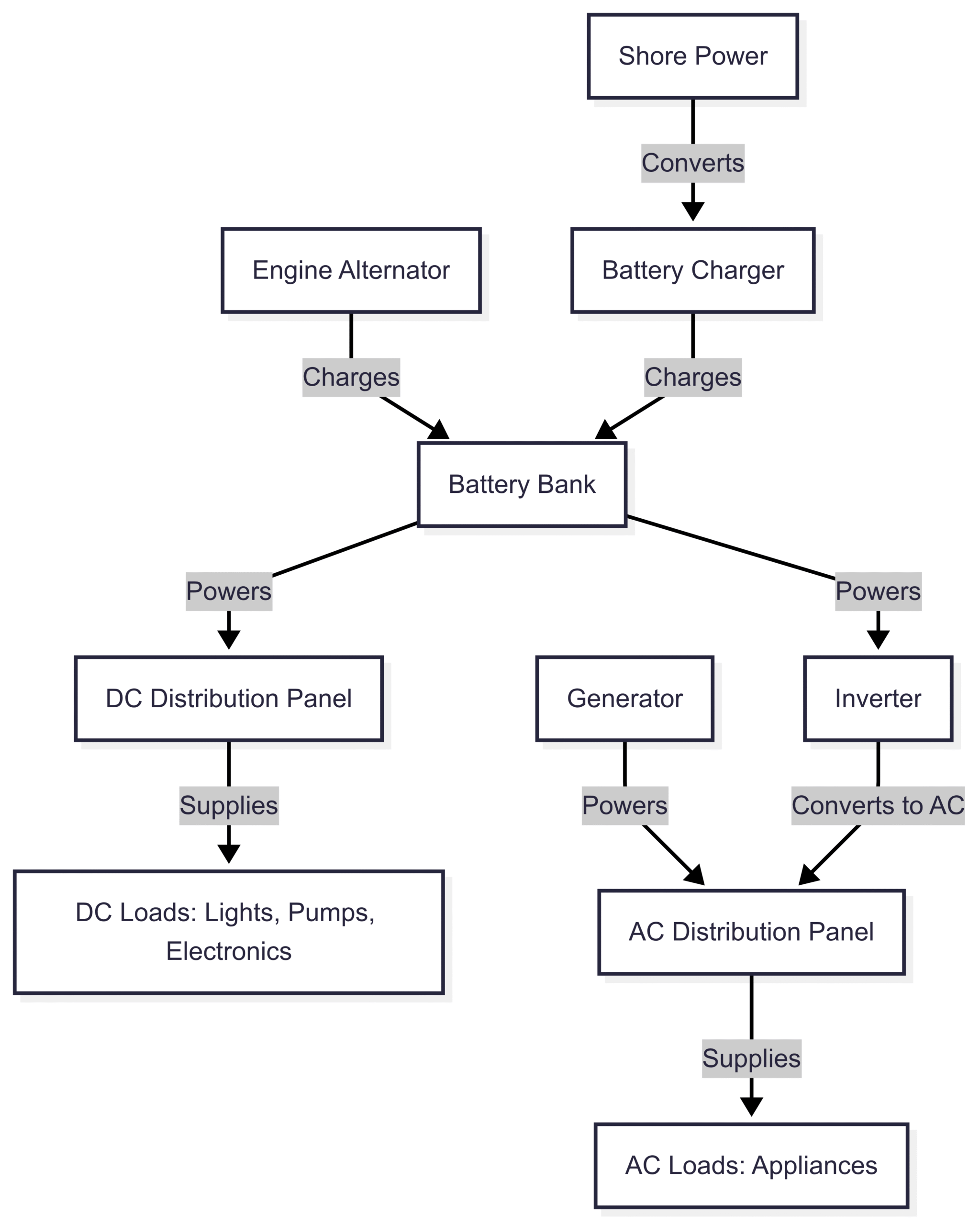 Getting to Know Your Boat's Electrical System Mermaid Chart: Basic Electrical System Flow