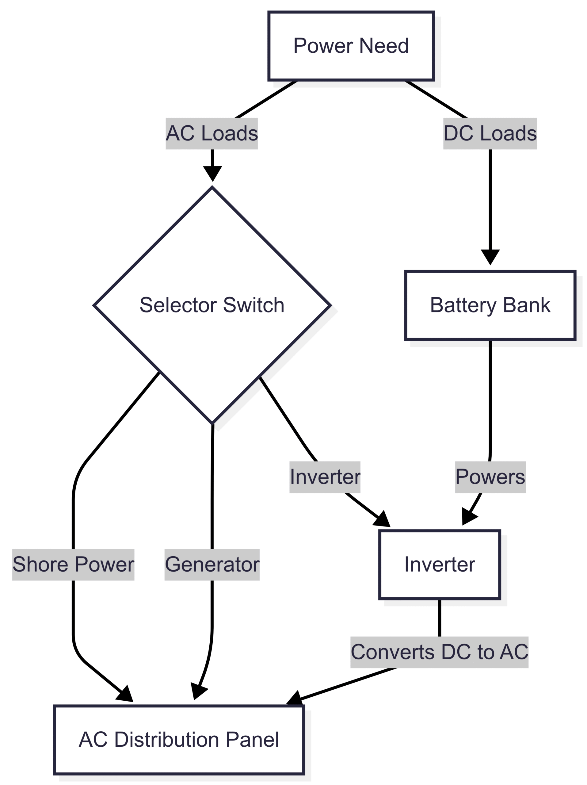Getting to Know Your Boat's Electrical System Mermaid Chart: Power Source Selection