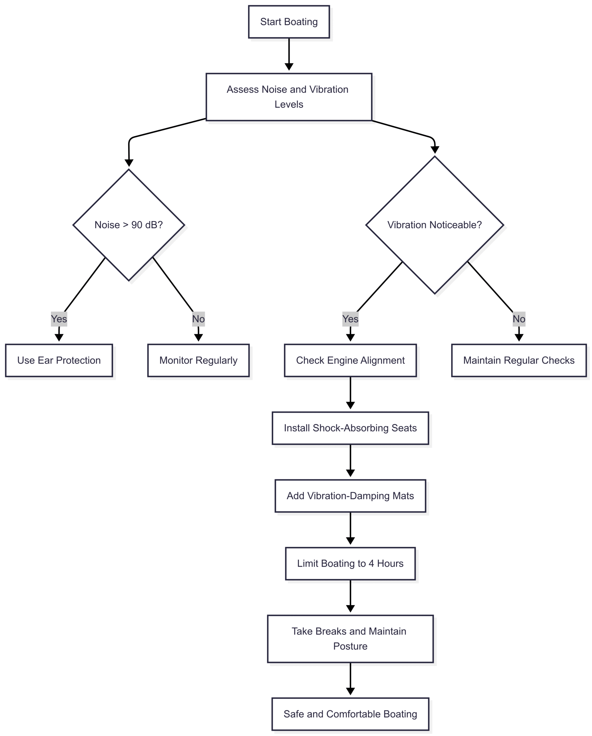Noise And Vibration When Operating Boat Chart: Noise and Vibration Mitigation Workflow