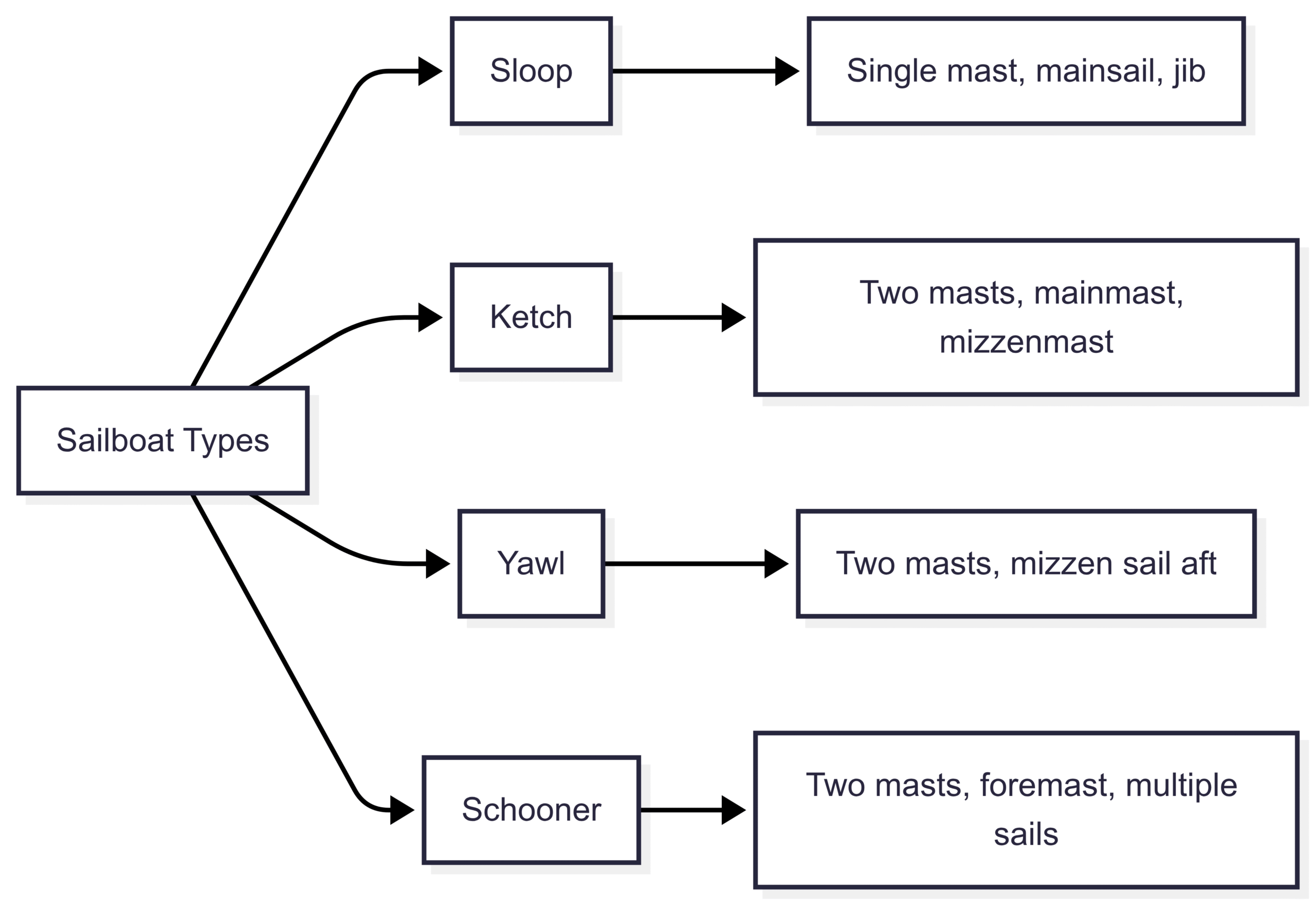 What Are The Different Parts Of A Sailboat? Types of Sailboats
