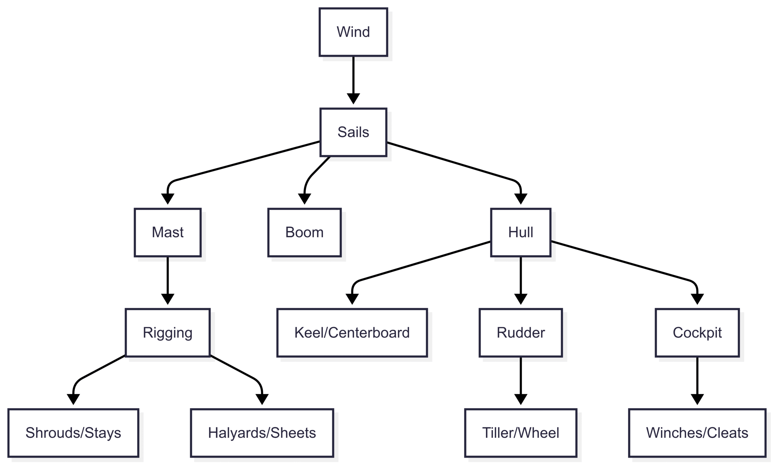 What Are The Different Parts Of A Sailboat? Mermaid Diagram: Sailboat Component Interactions