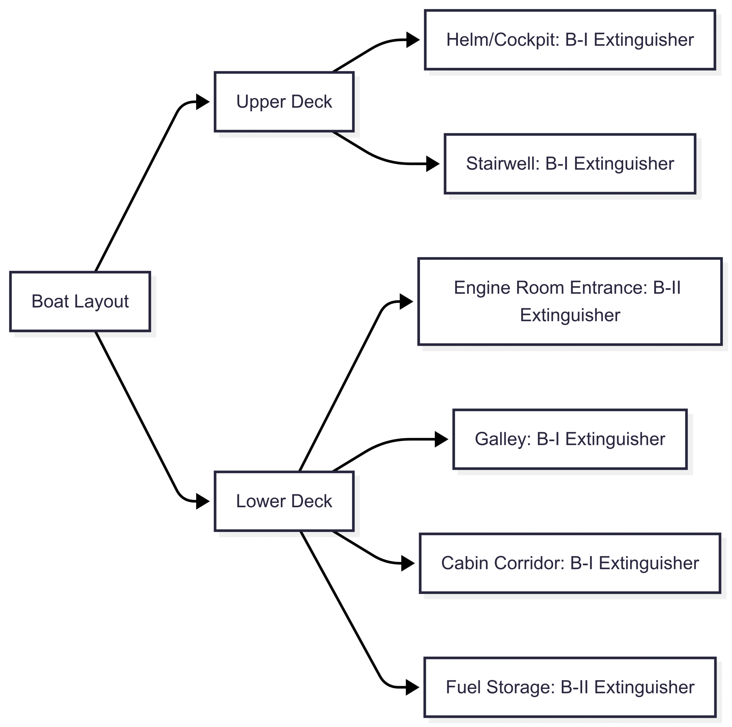 Chart: Fire Extinguisher Placement on a Multi-Deck Boat