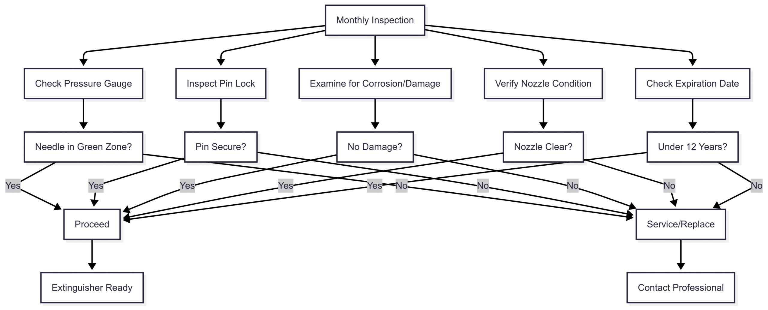 Chart: Fire Extinguisher Maintenance Process