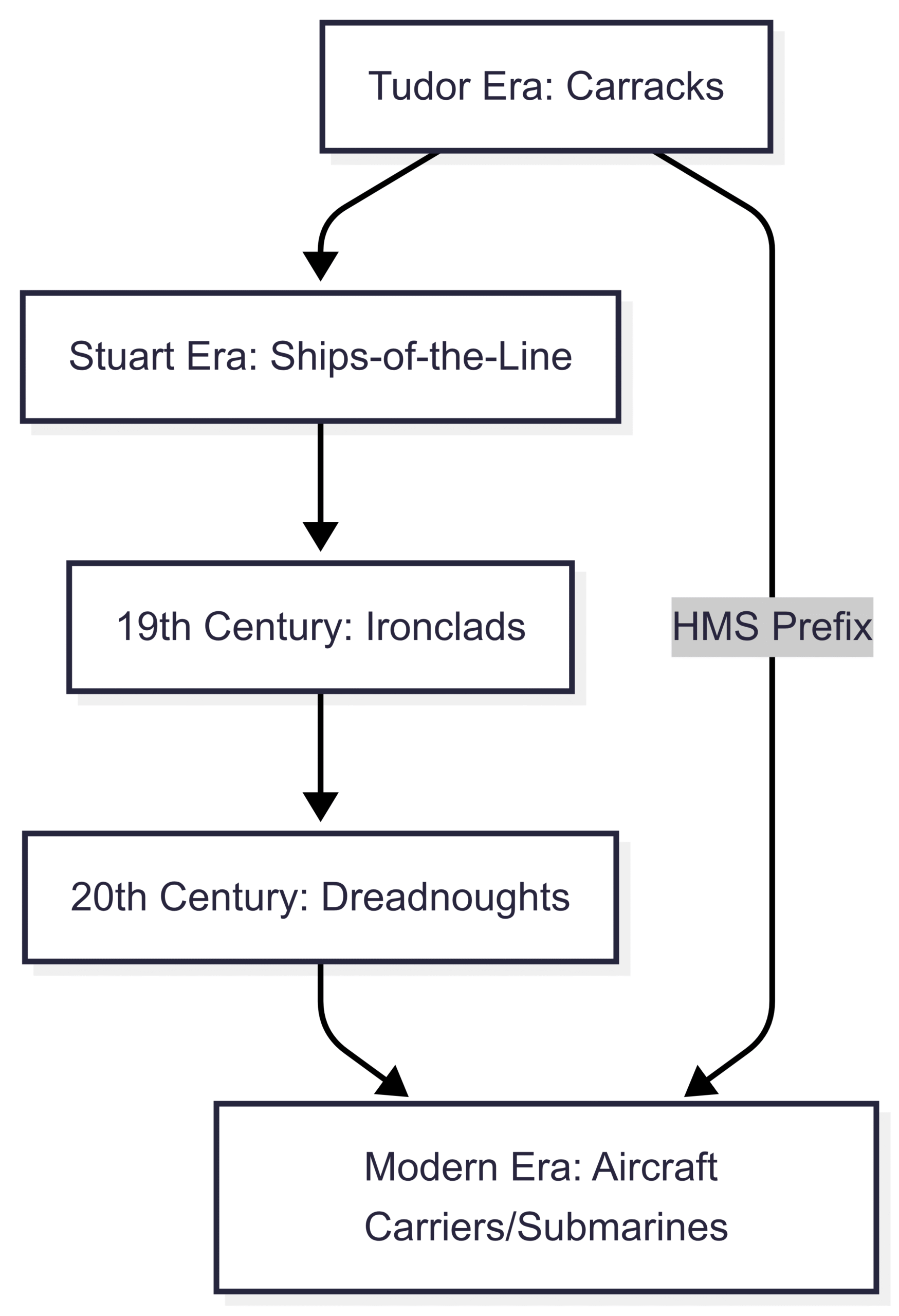 The following table illustrates the evolution of HMS-designated ship types: