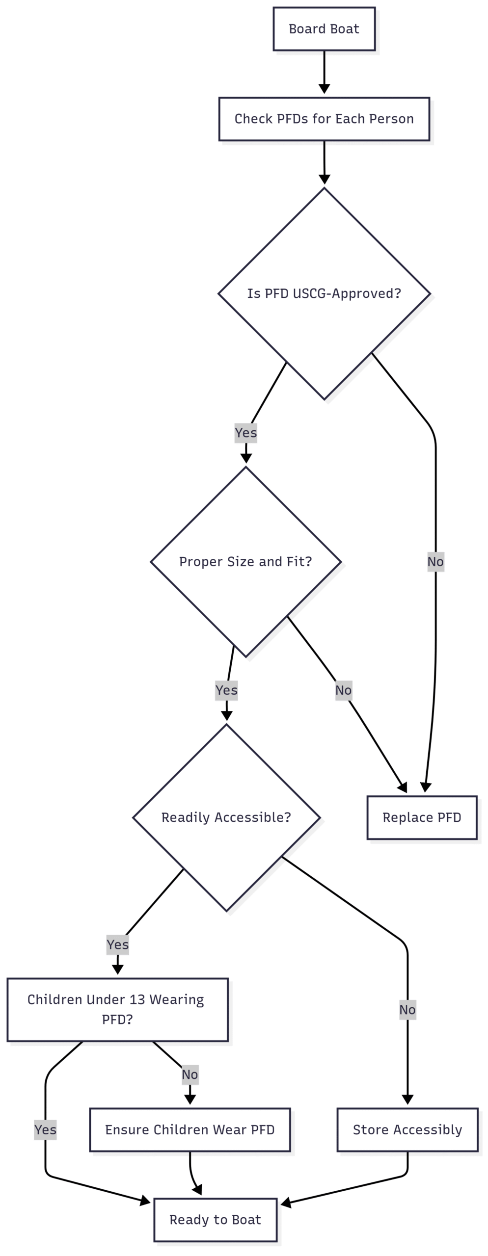 Chart: Life Jacket Compliance Workflow