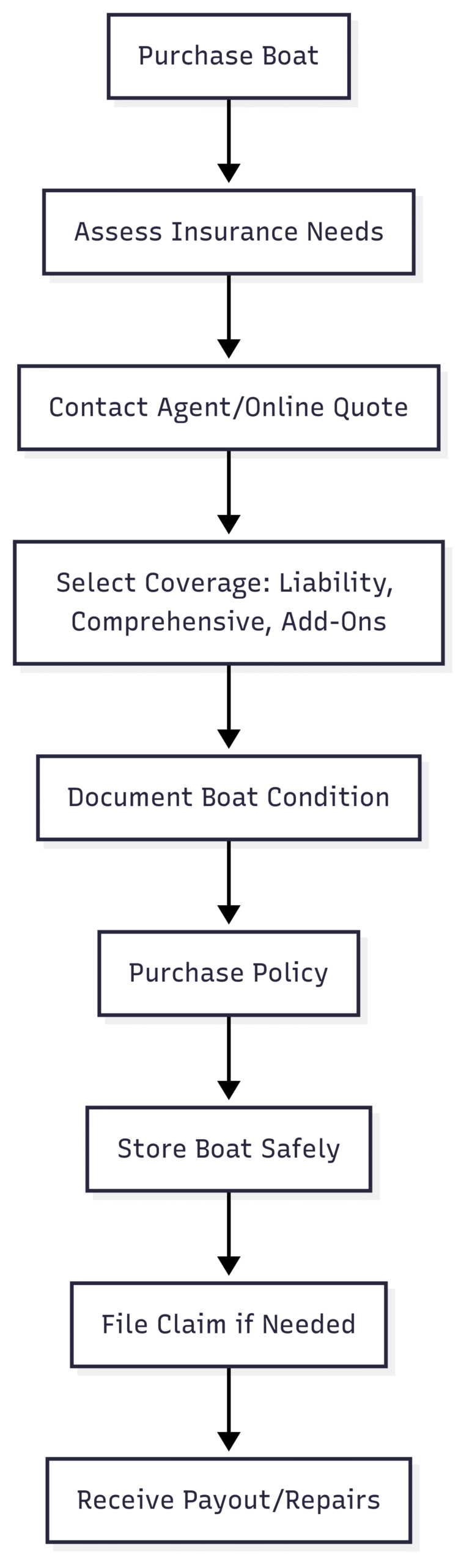 Insurance Workflow