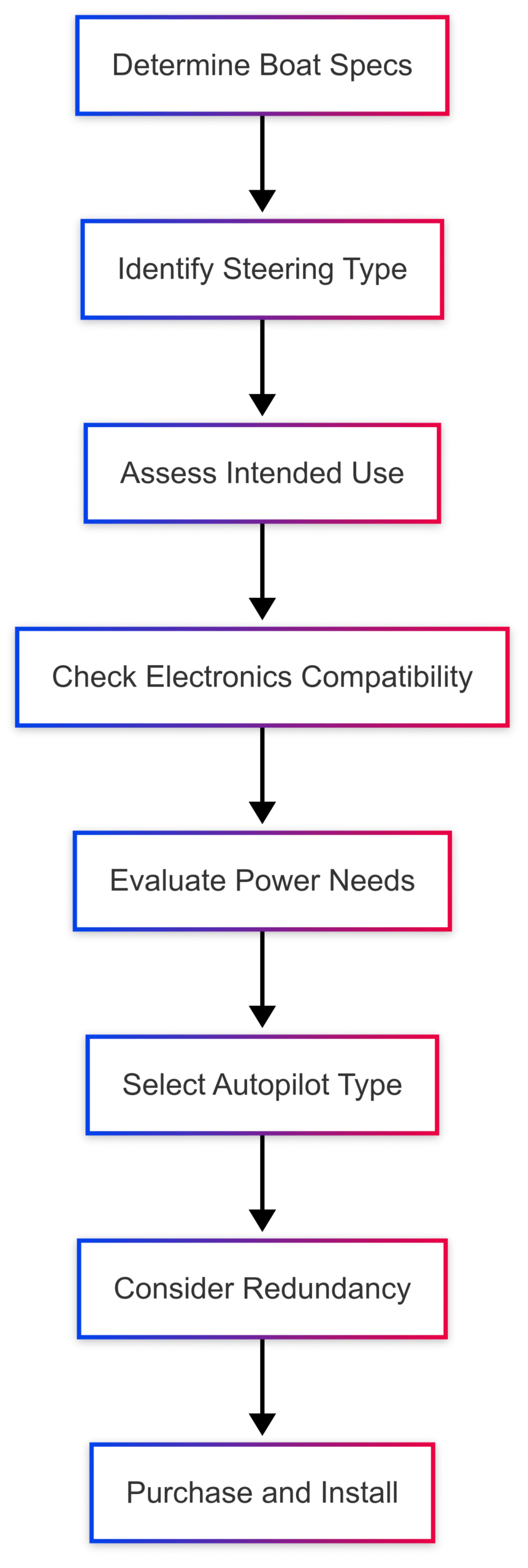 Do yachts have autopilot? How does it work? Do yachts have autopilot? How does it work?