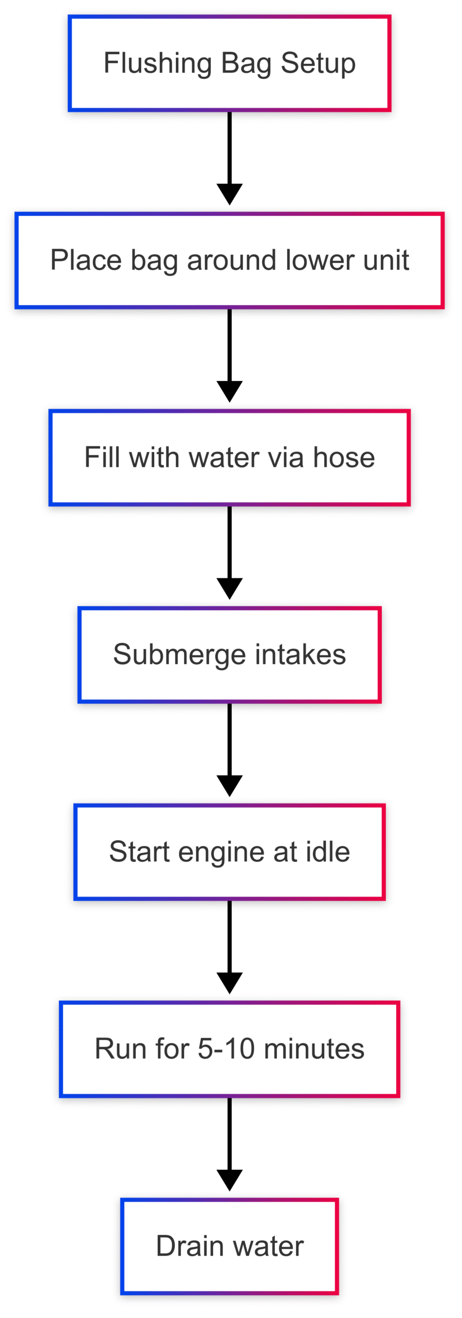 Is 5 days too long to flush outboard after using it in saltwater? Is 5 days too long to flush outboard after using it in saltwater?