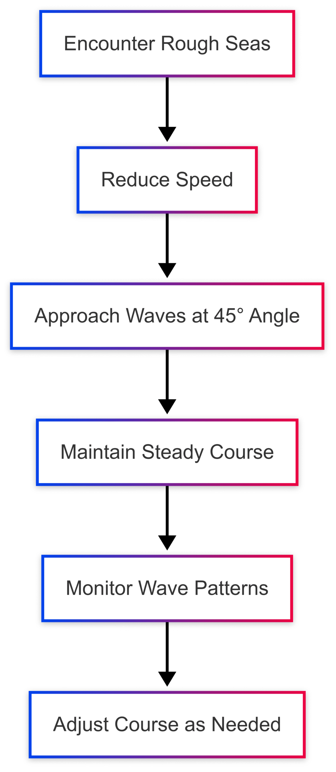 Marine Safety Tips During Rough Sea Conditions Marine Safety Tips During Rough Sea Conditions