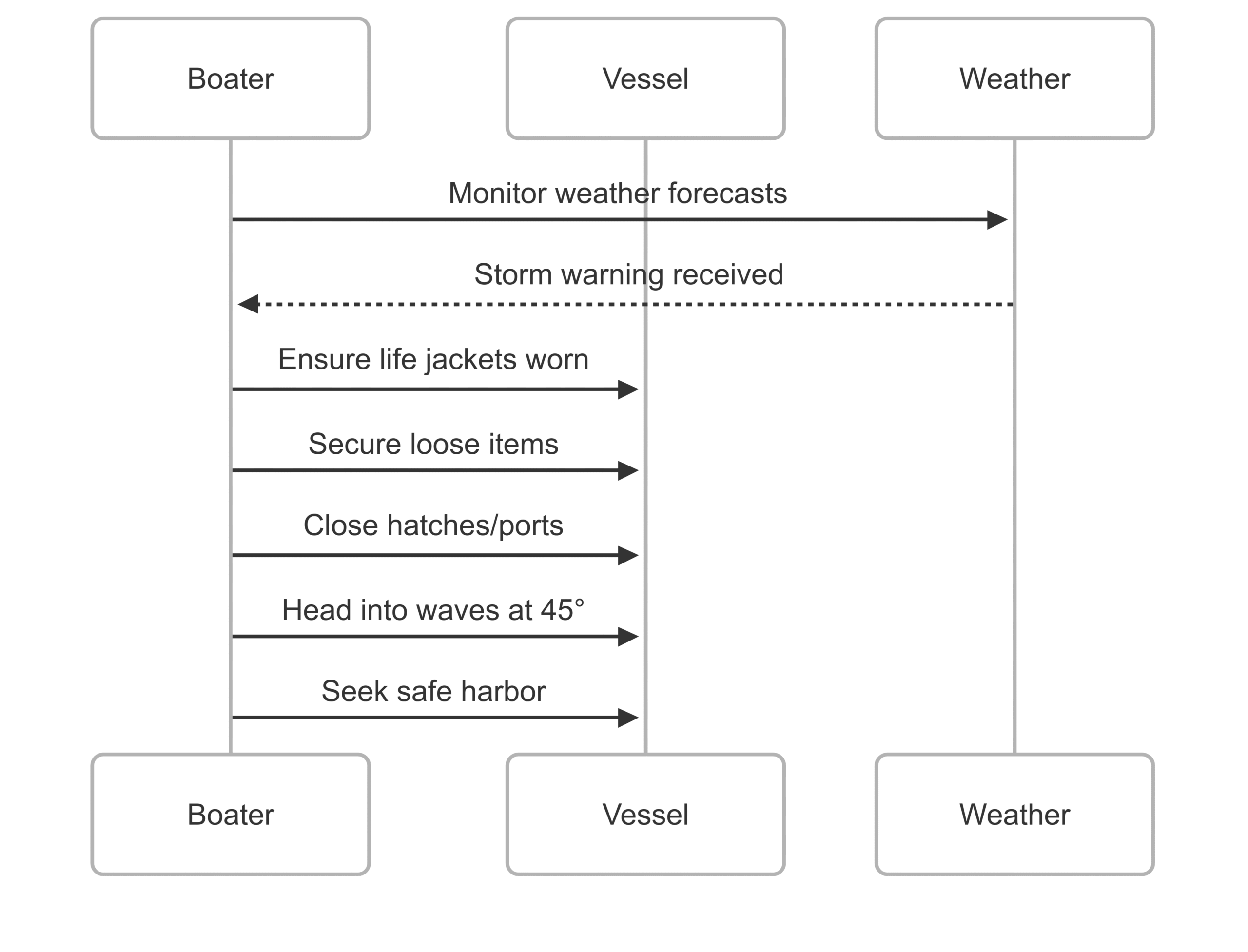Marine Safety Tips During Rough Sea Conditions Marine Safety Tips During Rough Sea Conditions