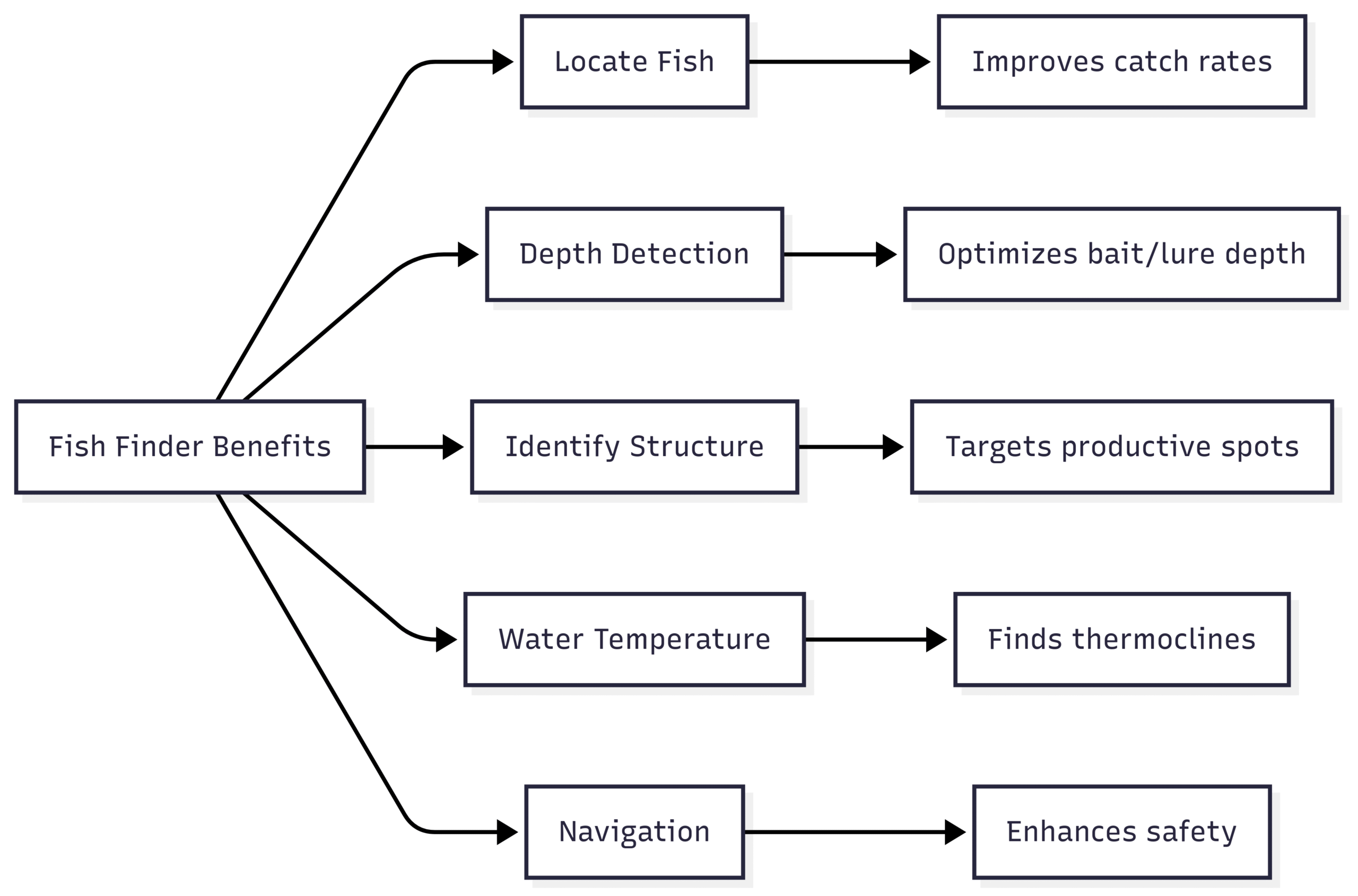 10 Simple Boat Upgrades: Easy DIY Projects Chart: Fish Finder Benefits