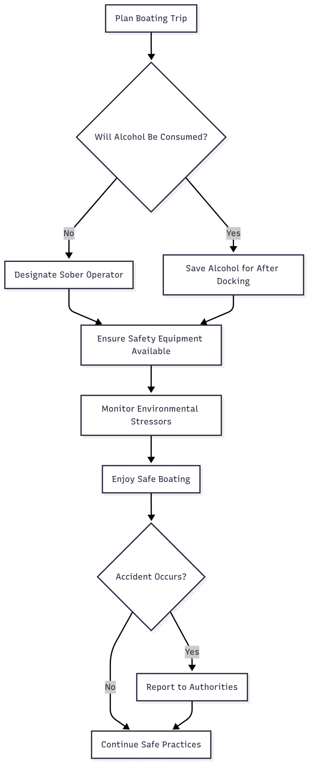 How Does Alcohol Use Affect Boat Operators or Passengers? Chart: Boating Safety Workflow