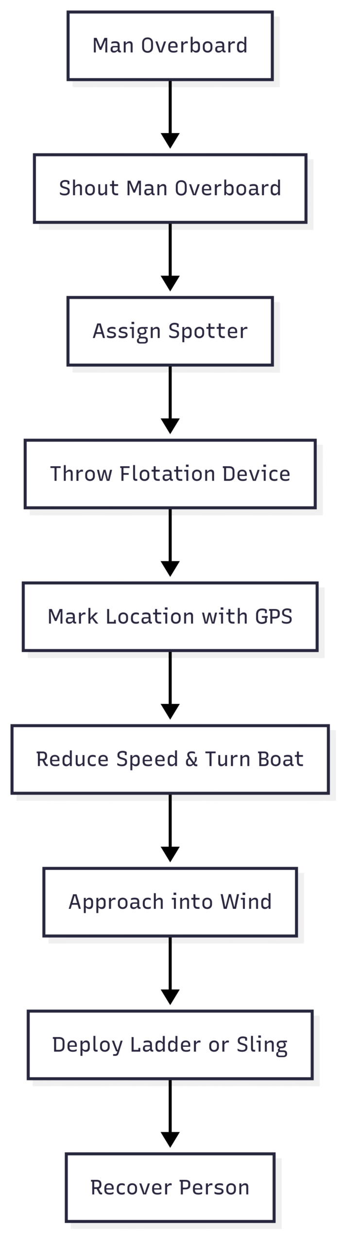 Emergency Preparedness Tips and Checklist for Boaters Chart: Man Overboard Recovery Process