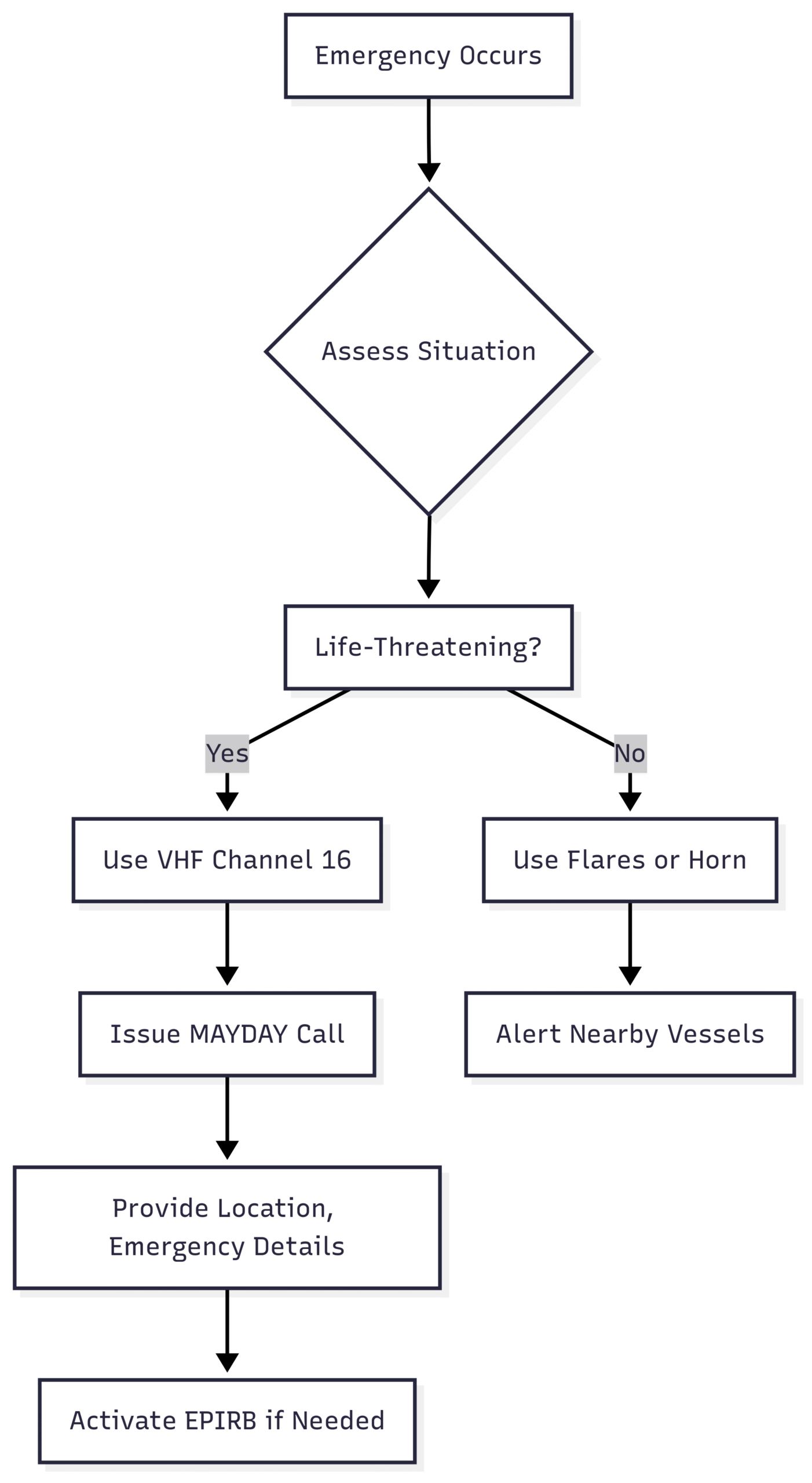 Emergency Preparedness Tips and Checklist for Boaters Chart: Emergency Communication Flow