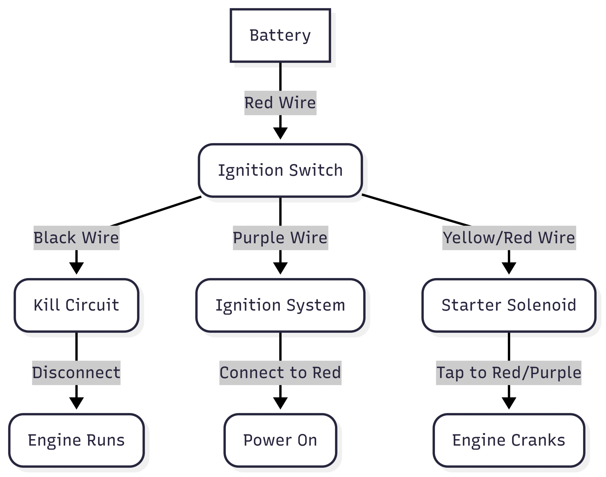 How to Start a Boat Without Key? Bypass Ignition System Diagram: Mercury 40HP Ignition Bypass