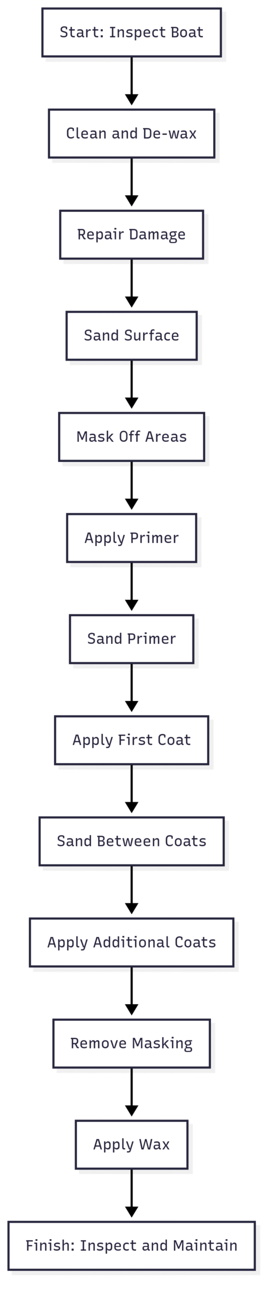 Painting a Fiberglass Boat – A Simple Guide Chart: Painting Process Flow
