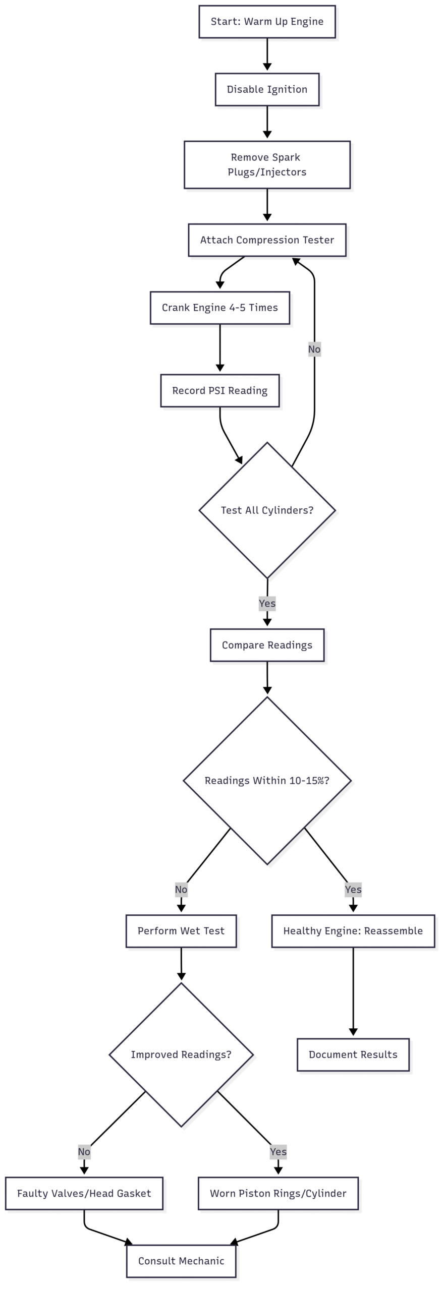 Checking Compression On An Outboard Engine Chart: Compression Test Workflow
