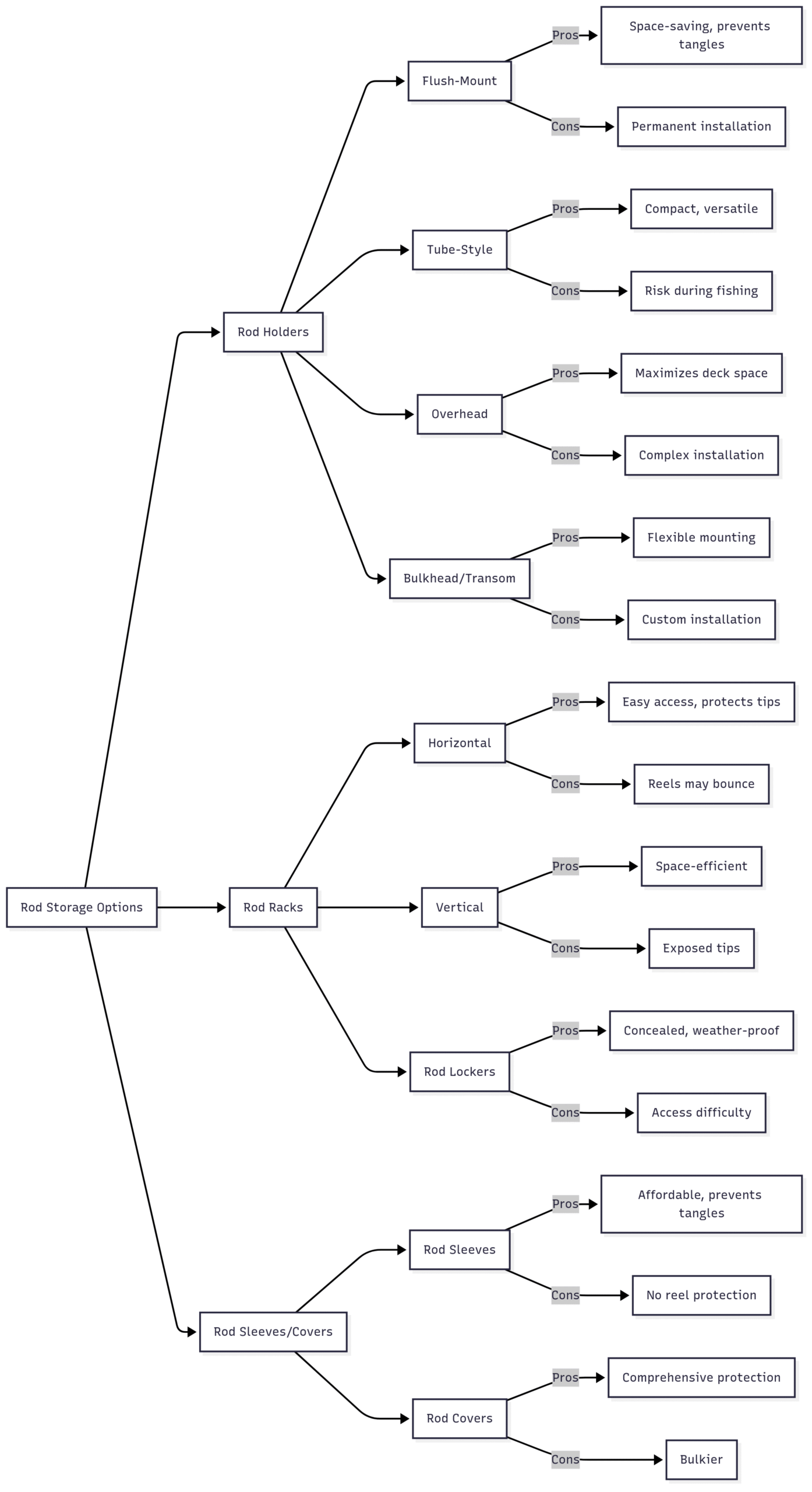Make Your Gear Last: Keeping Rods and Reels Safe Chart: Rod Storage Options Comparison