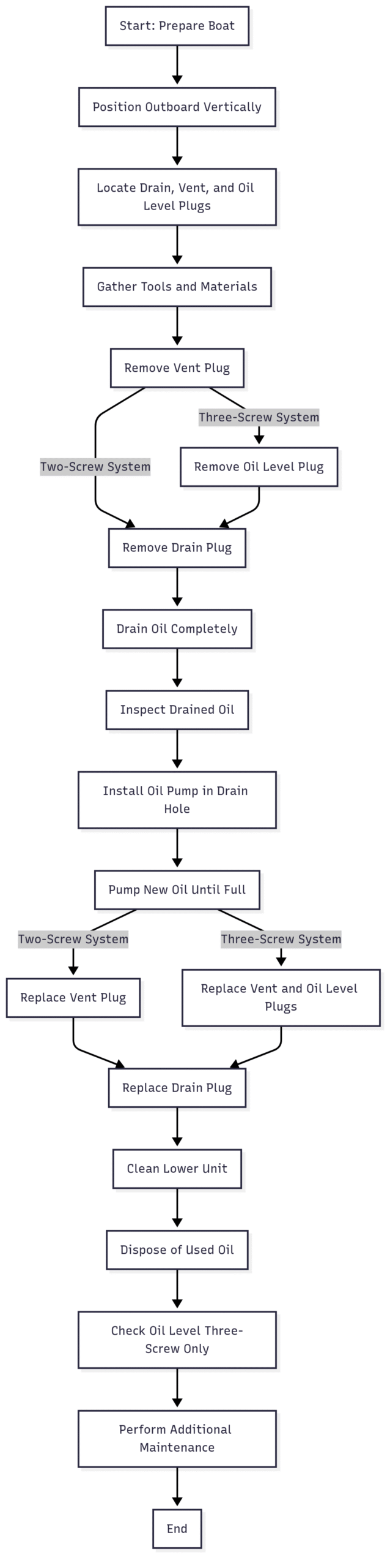 Chart: Lower Unit Oil Change Process