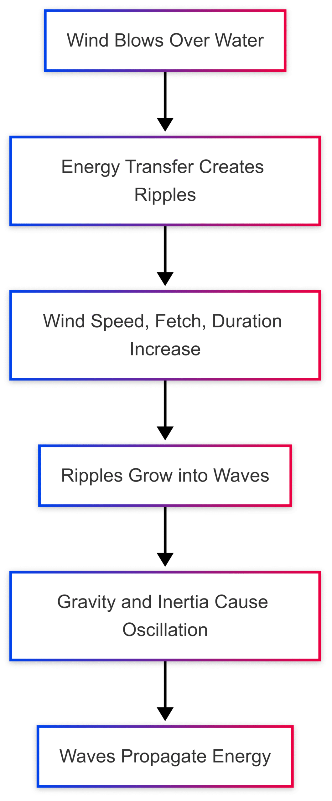 The Science Behind Waves and How They Affect Boating The Science Behind Waves and How They Affect Boating