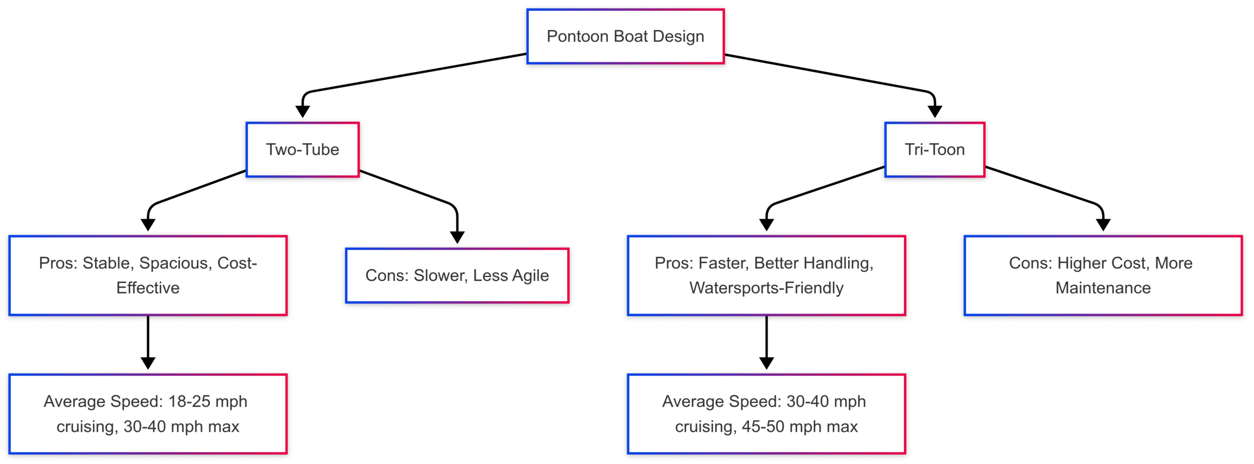 How Fast Can a Pontoon Boat Go? All You Need to Know How Fast Can a Pontoon Boat Go? All You Need to Know