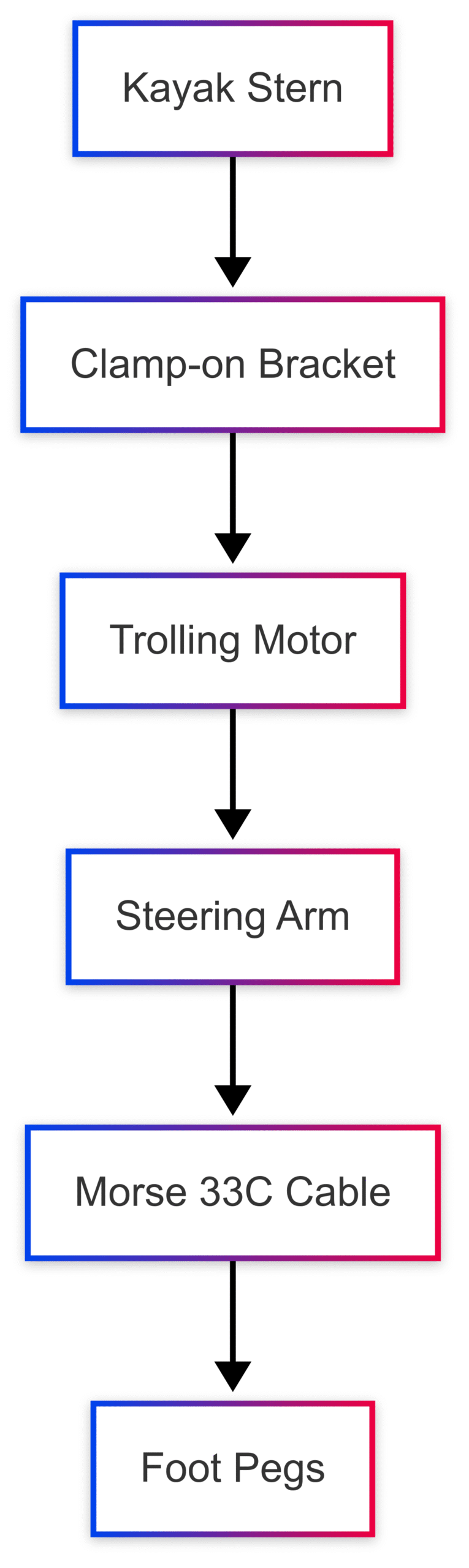 DIY Kayak Trolling Motor Steering (NO DRILLING) DIY Kayak Trolling Motor Steering (NO DRILLING)