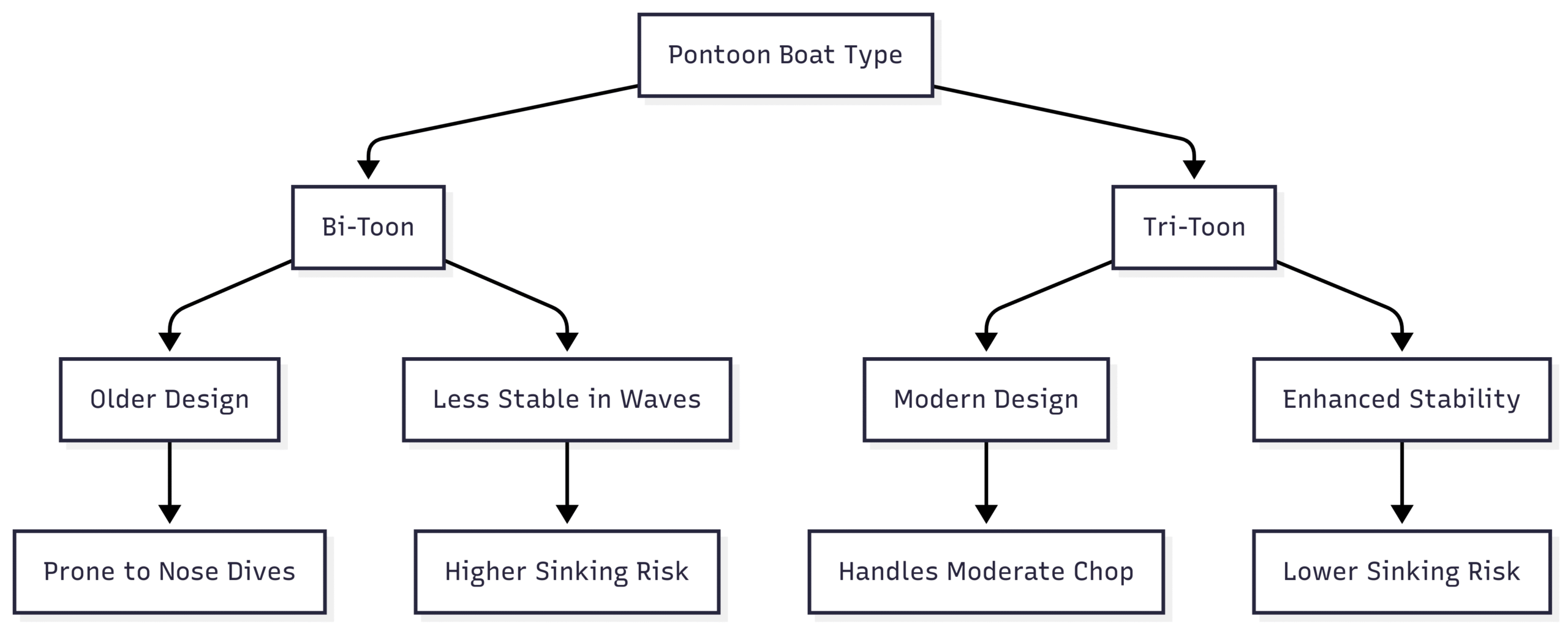 Can Pontoon Boats Sink? Here's the Answer Chart: Pontoon Boat Stability in Rough Water