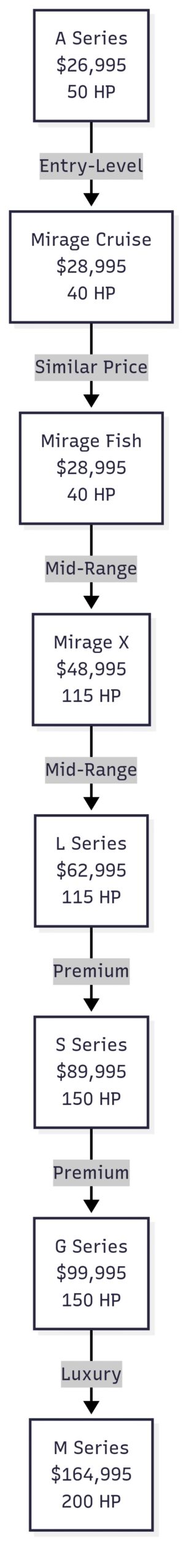 Pontoon boats are crazy expensive right now. Chart: Sylvan Pontoon Price Comparison