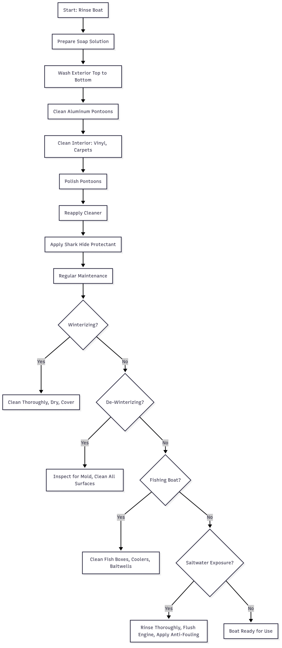 How to Clean a Pontoon Boat Process Flow for Cleaning a Pontoon Boat