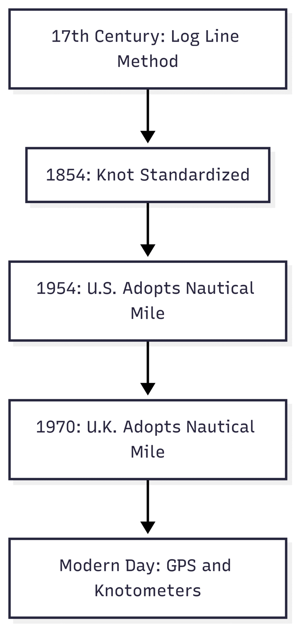 How Fast Is 20 Knots