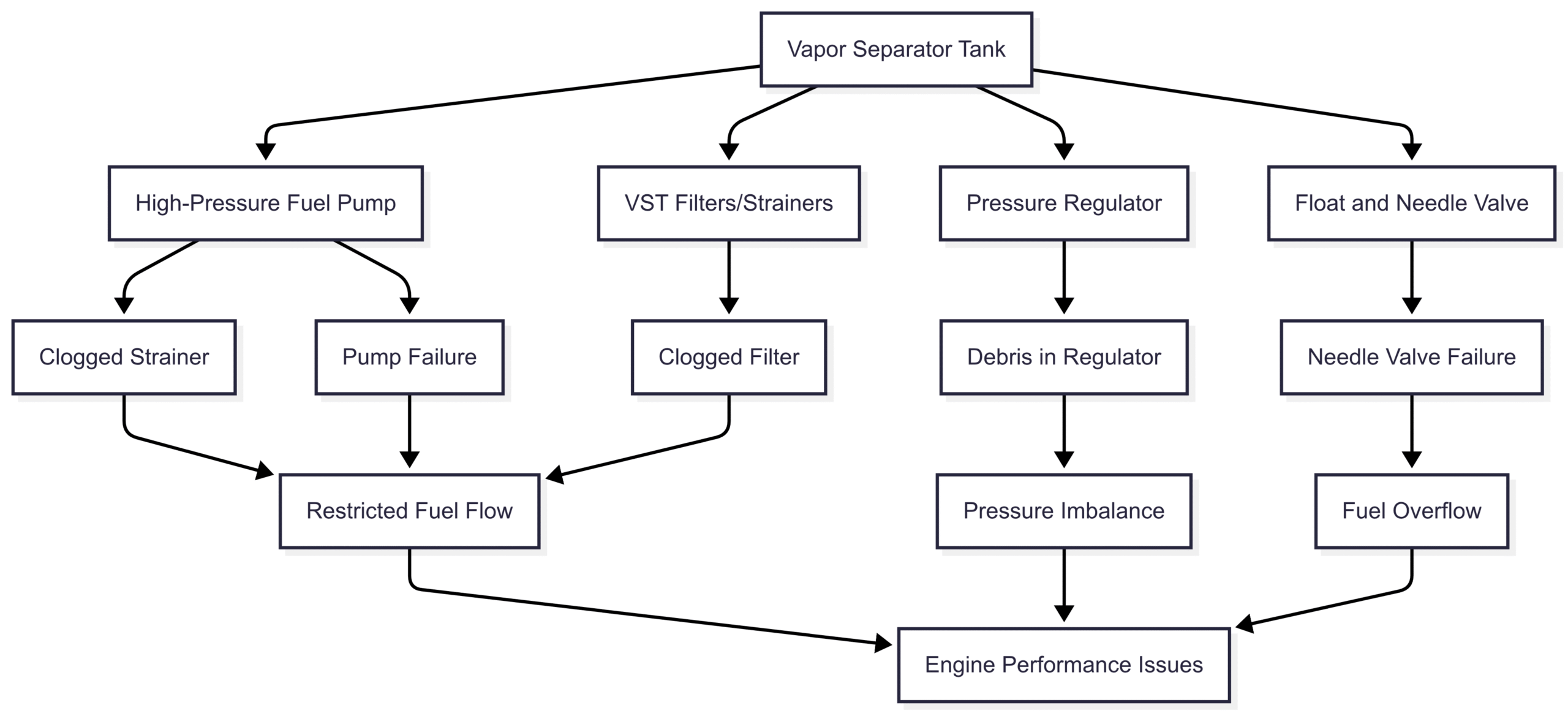 What are the symptoms of VST filters clogging? Chart: VST Component and Failure Points