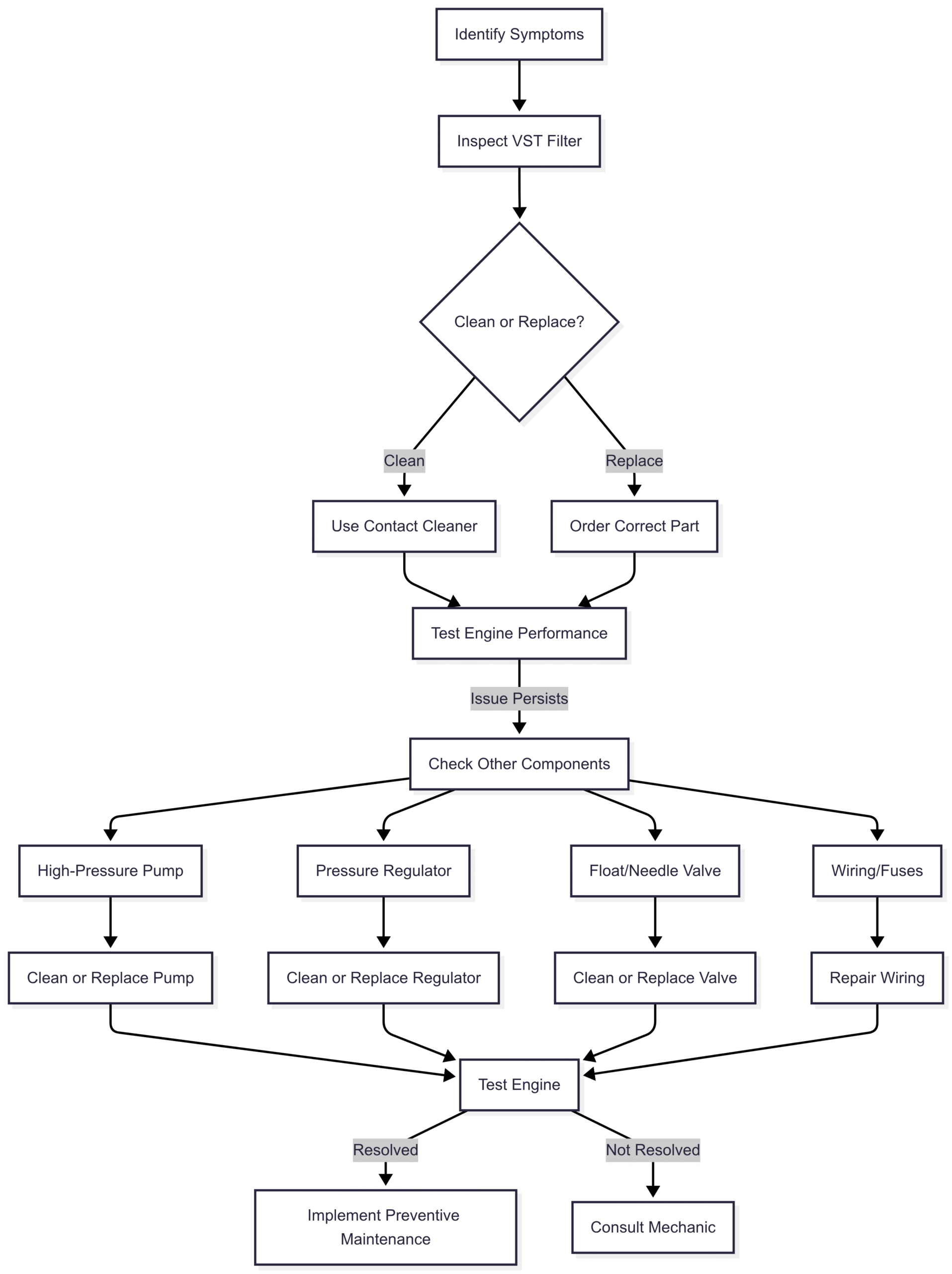 What are the symptoms of VST filters clogging? Chart: VST Maintenance Workflow