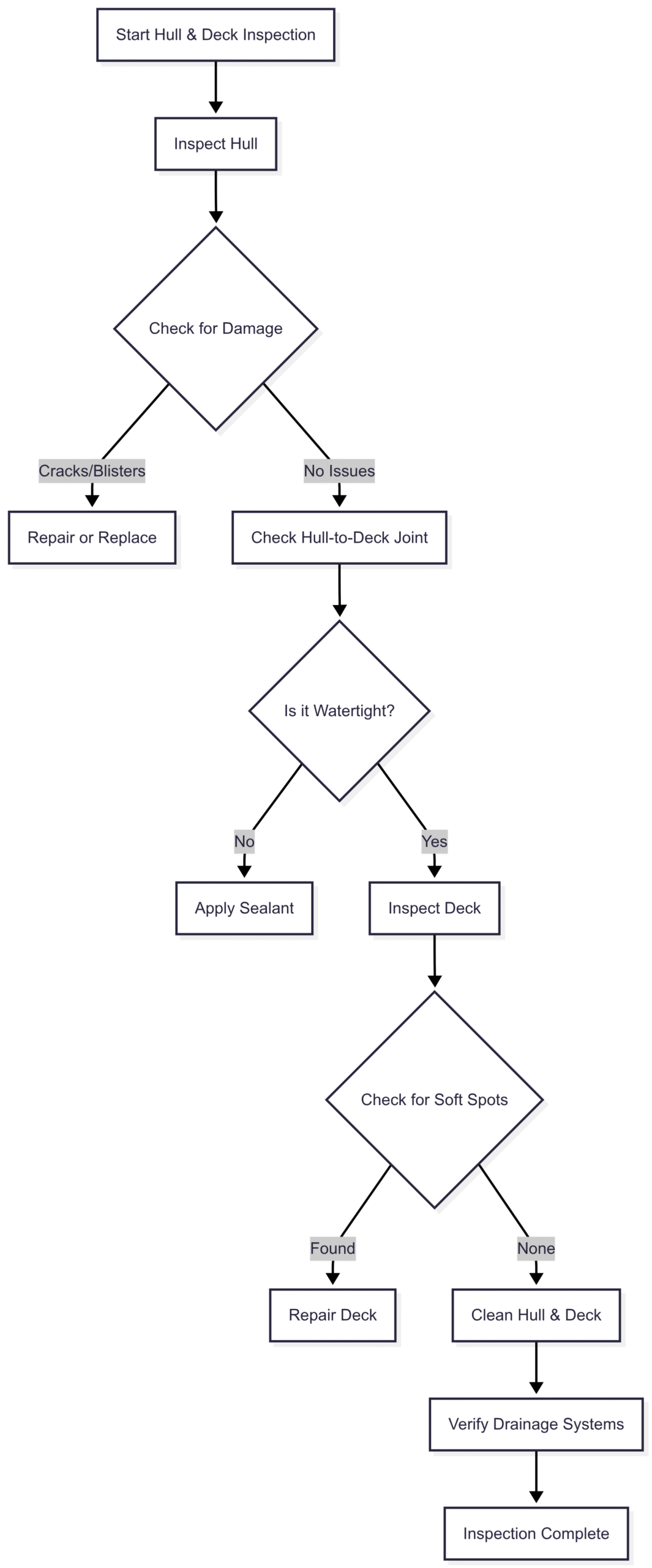 Chart: Hull and Deck Inspection Workflow
