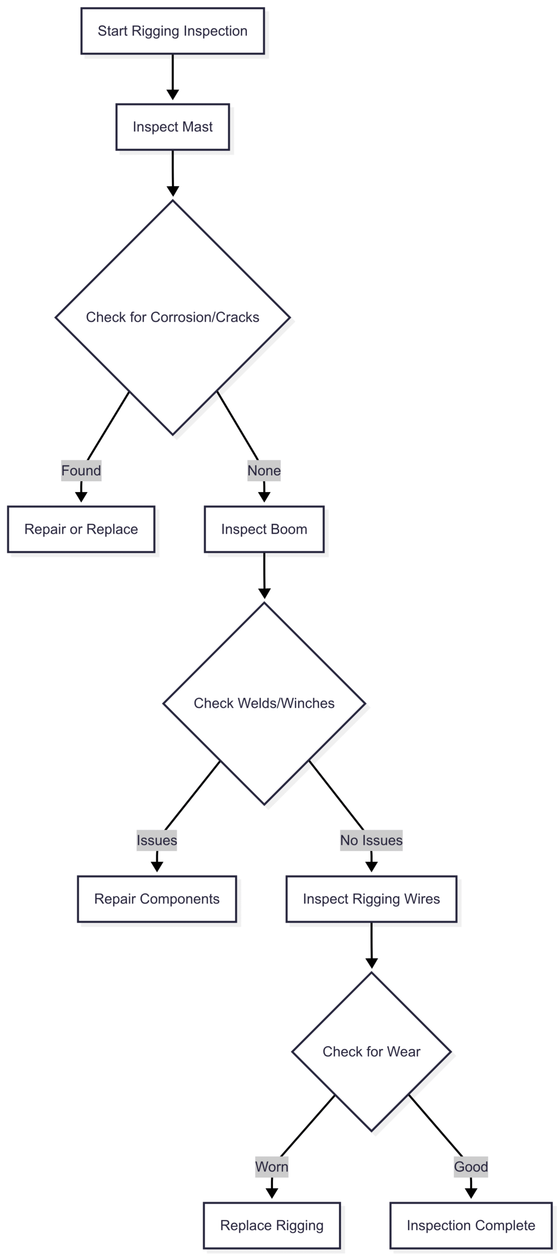 Chart: Sailboat Rigging Inspection