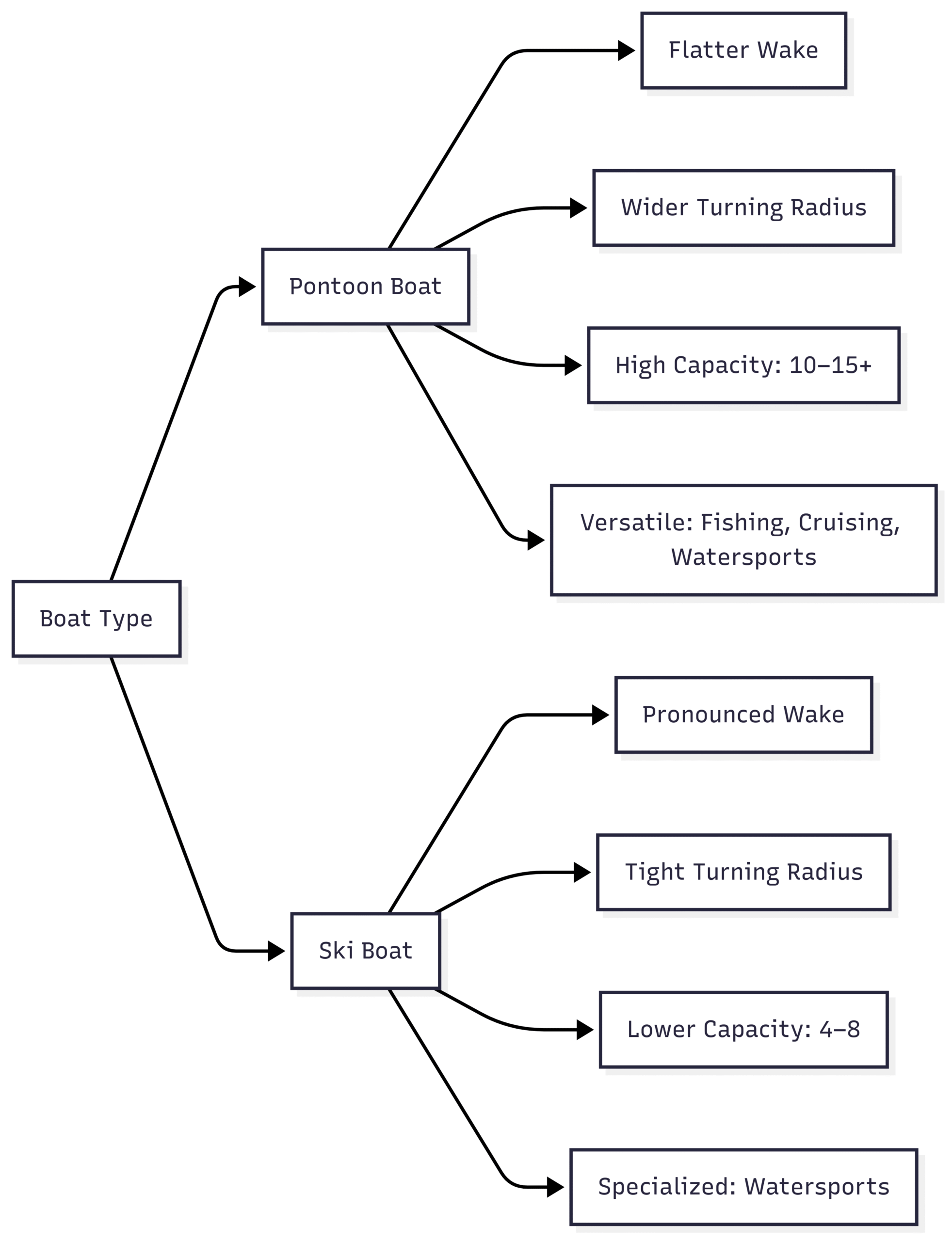 Can a Pontoon Boat Pull a Skier or a Tube? Chart: Pontoon vs. Ski Boat Comparison
