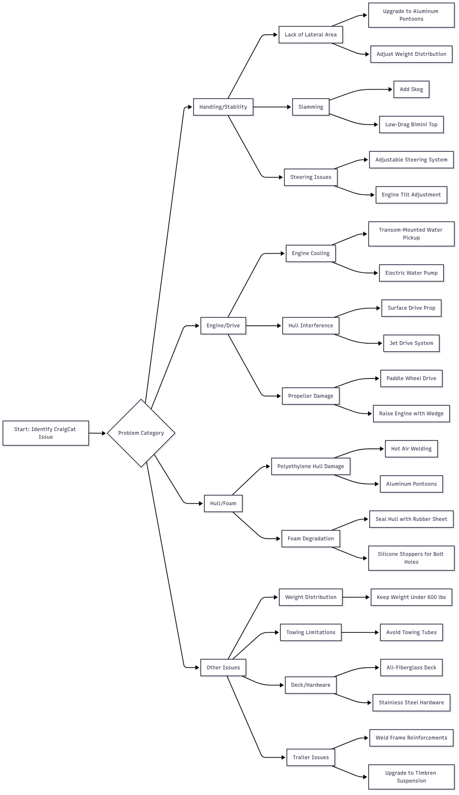 Chart: CraigCat Problem-Solution Flow