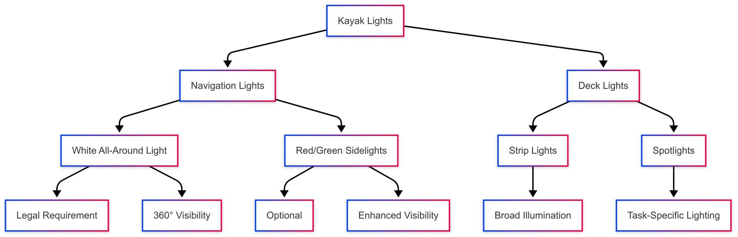What Should a Kayaker Be Able to Display at Night? What Should a Kayaker Be Able to Display at Night?