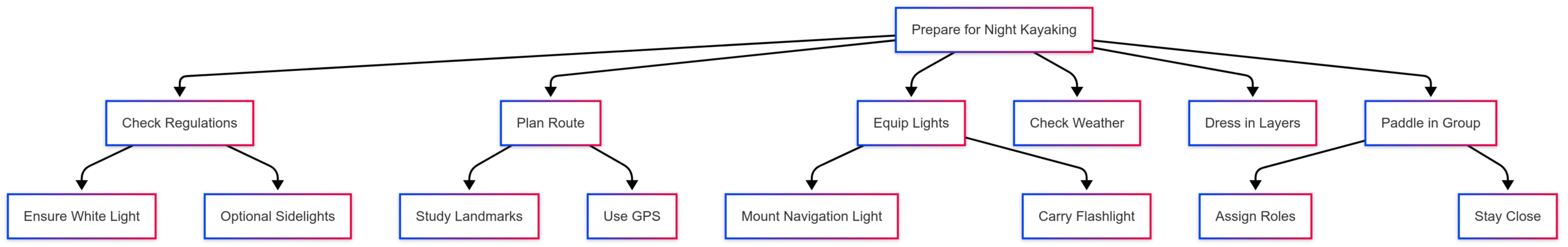 What Should a Kayaker Be Able to Display at Night? What Should a Kayaker Be Able to Display at Night?