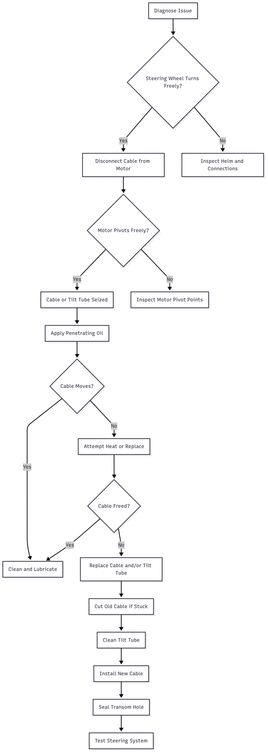 Boat Steering Cable: How to Unfreeze & Replace Below is a visual representation of the steering cable replacement process using a flowchart: